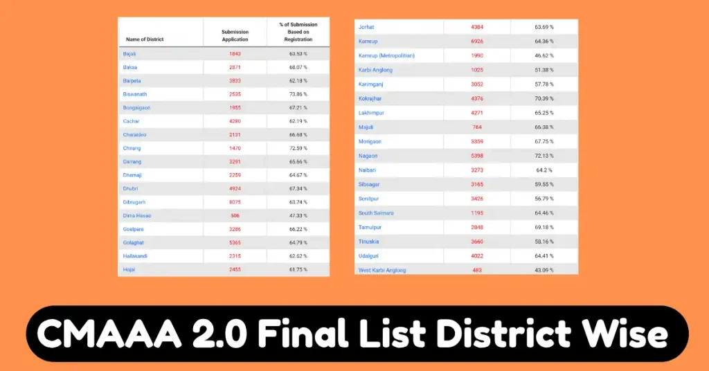 CMAAA 2.0 Final List District Wise