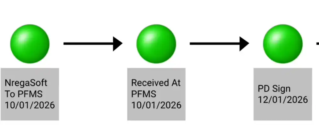FTO Status 2
